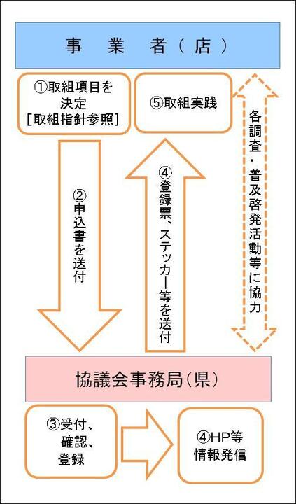 登録フローの画像