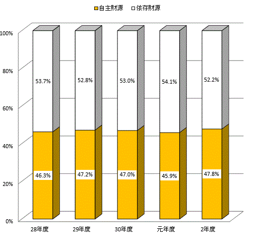 財源構成比の推移の画像