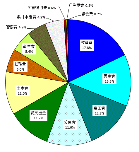 歳出決算額構成比