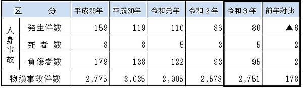 期間中の交通事故発生状況の画像