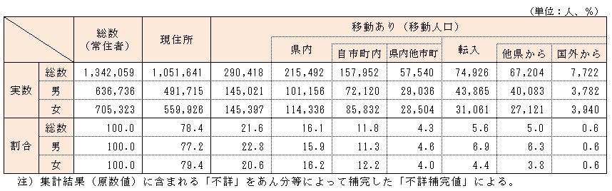 ５年前の常住地別人口の画像