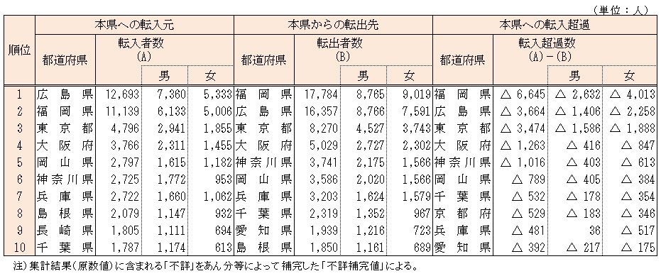 本県への転入元・本県からの転出先・本県への転入超過（上位10都道府県）