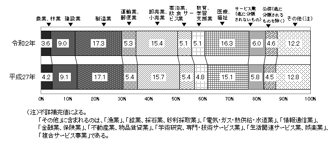 表（産業（大分類）別就業者数）