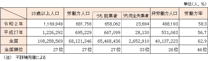 表（労働力状態）