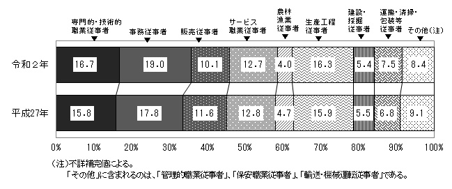 表（職業（大分類）別就業者）