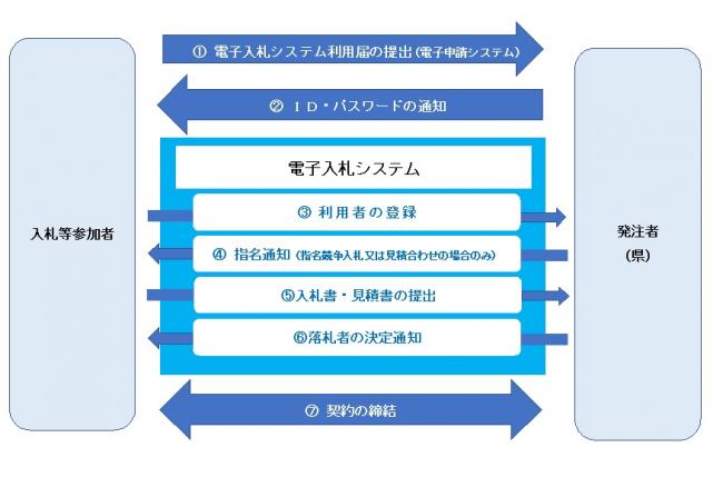 電子入札システム概要図