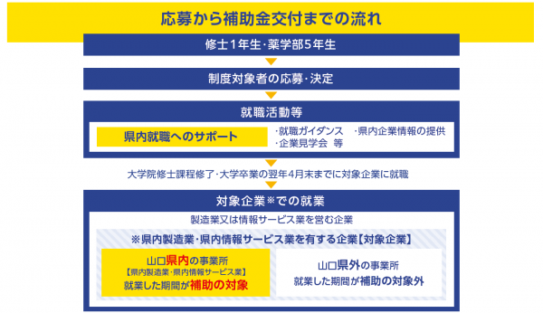 応募から補助金交付までの流れ①