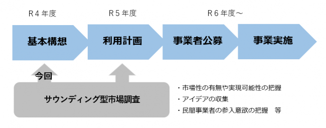 サウンディング調査の今後のスケジュール