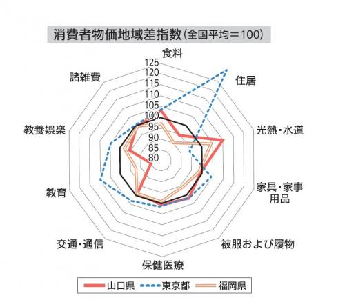 消費物価地域差指数
