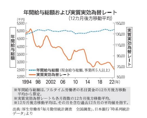 年間給与総額および実質実効為替レート