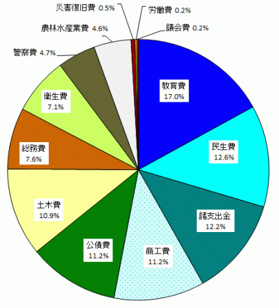 科目別歳出決算額構成比の円グラフ