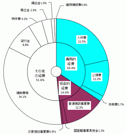 性質別歳出決算構成比の円グラフ