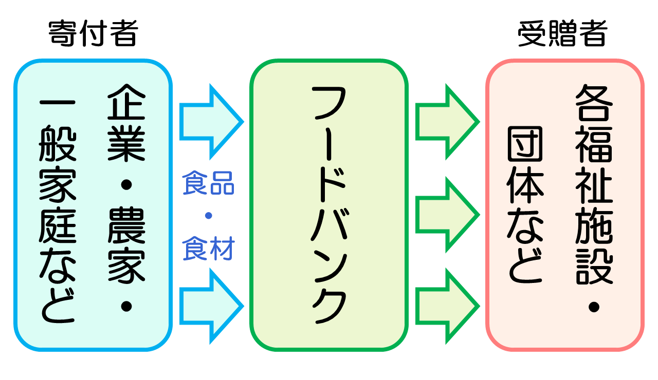 フードバンク活動とは