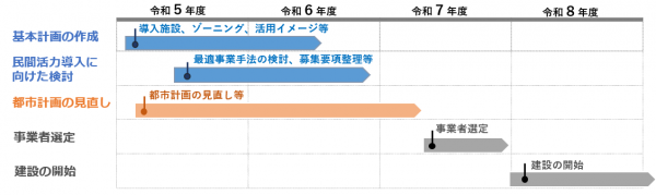 今後の事業の進め方