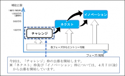 やまぐち産業イノベーション促進補助金の概要