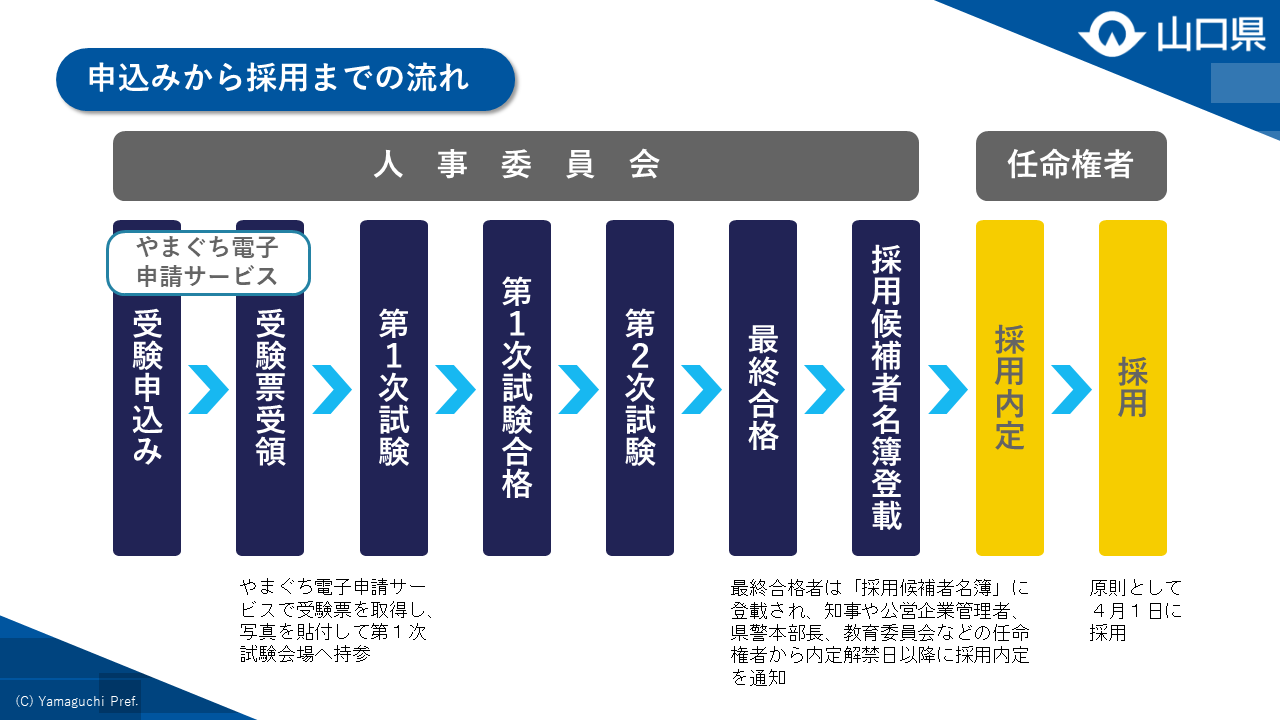 申込みから採用までの流れ