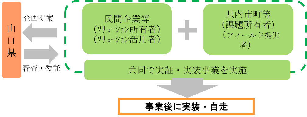 デジタル実装推進事業　スキーム図