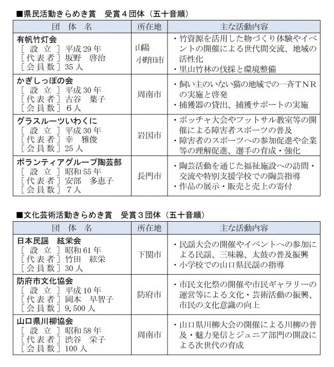 令和５年度「県民活動きらめき賞」・「文化芸術活動きらめき賞」受賞団体