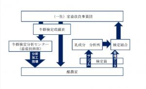 [乳用牛群検定の仕組みイメージ図]