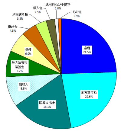 科目別歳入決算額の円グラフ