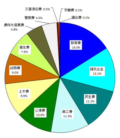 科目別歳出決算額構成比の円グラフ