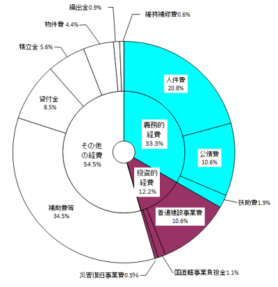 性質別歳出決算構成比の円グラフ