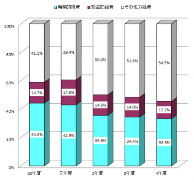 性質別歳出決算構成比の棒グラフ