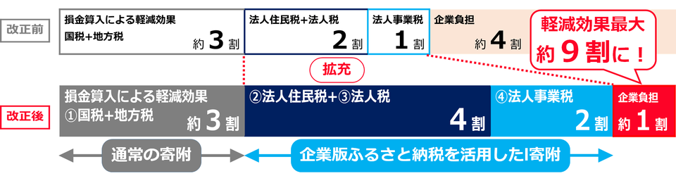 税制優遇措置