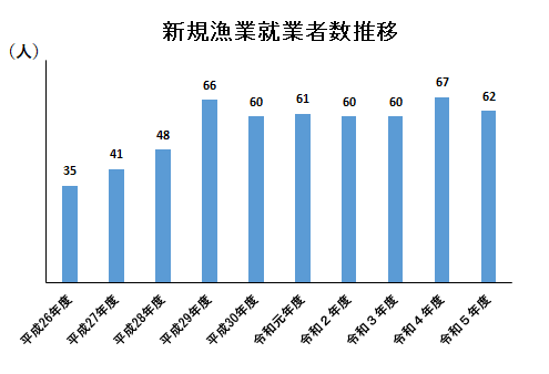 新規就業者数推移（H26年度～R５年度）