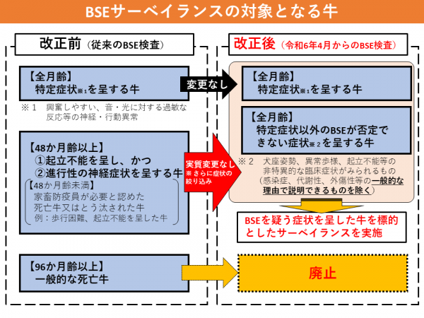 サーベイランスの対象