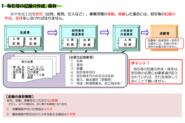 １取引等の記録の作成、保存