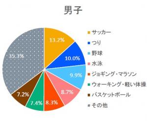 ボランティア活動参加率と活動内容 男子