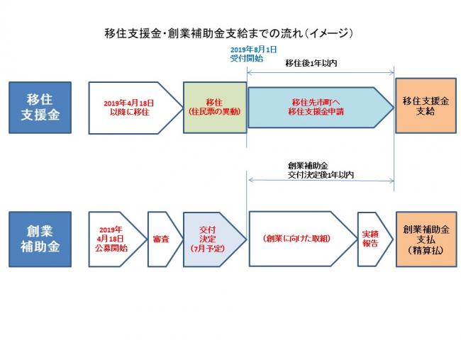 移住支援金　創業支援金支給までの流れ（イメージ）