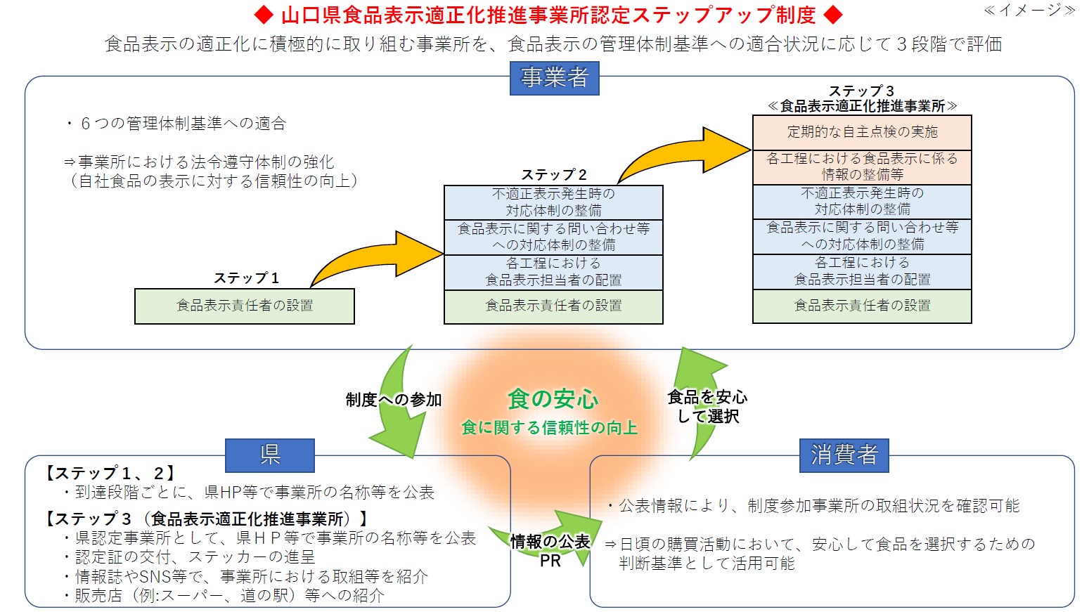 ステップアップ制度
