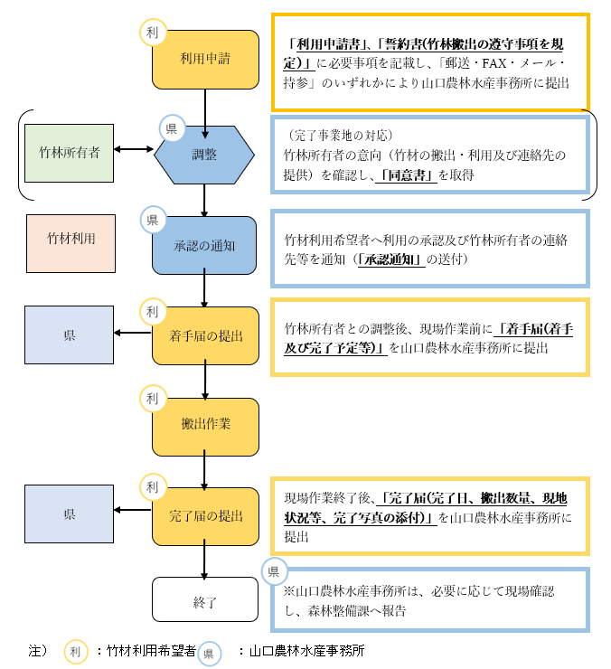 対応フロー図