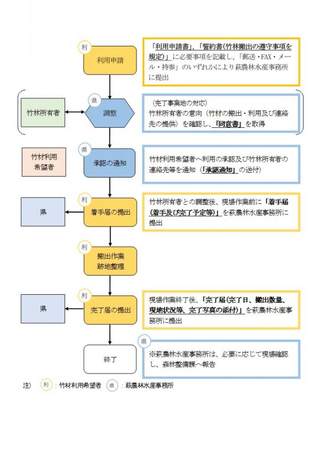 フロー図