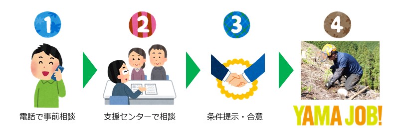 手続きの流れ