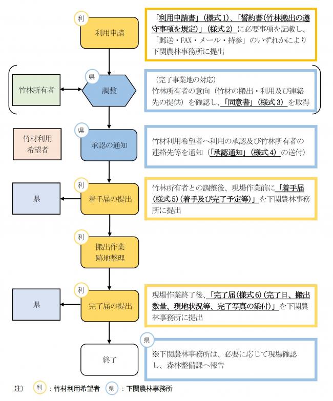 搬出フロー図
