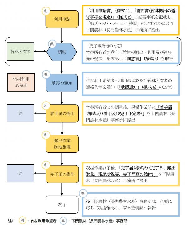 搬出フロー図