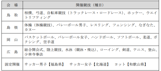 参考：中国他4県等 開催競技（種目）