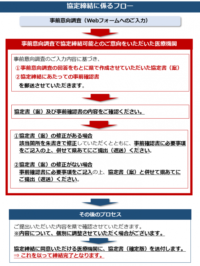 協定締結フロー図