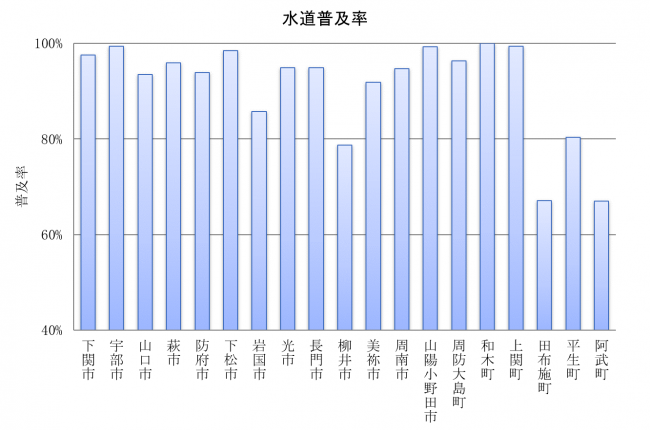 水道普及率