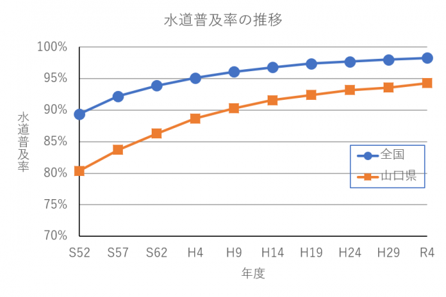 水道普及率の推移グラフ