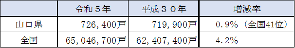 総住宅数
