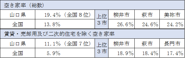 空き家率