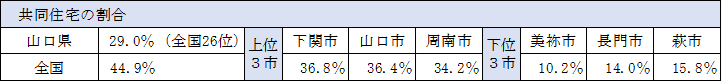 共同住宅