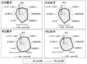 各種目の状況　レーダーチャート：全国を50とした時のT得点による比較です