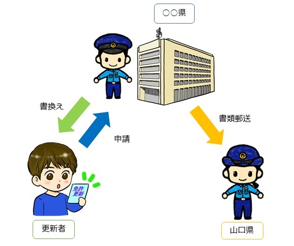 経由更新のイメージ