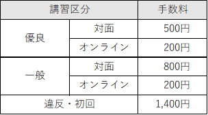 講習手数料の図