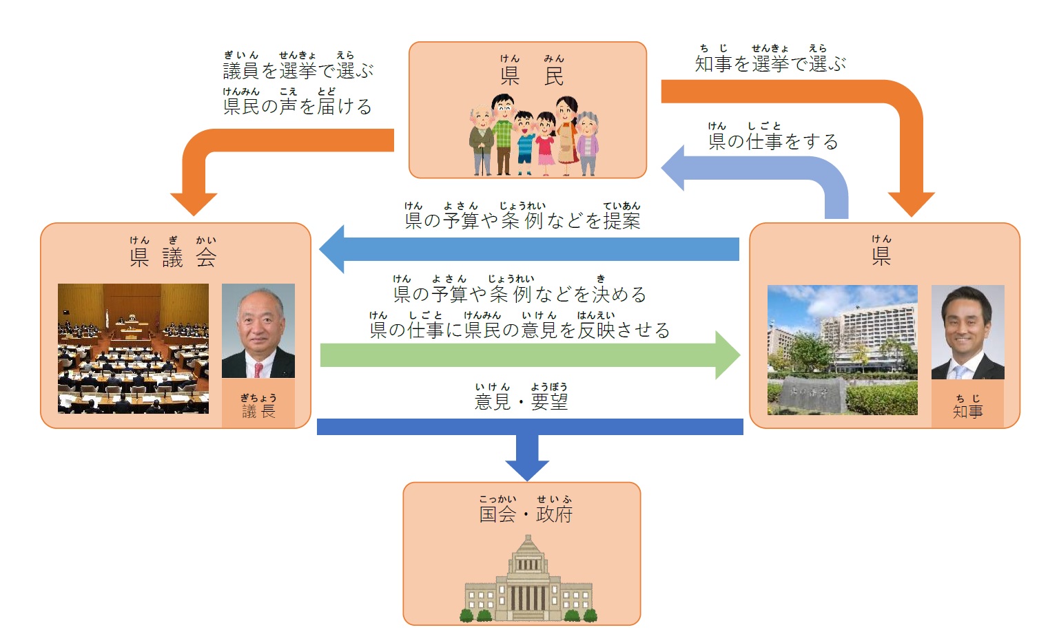 県議会と県の関係ってどうなってるの?の画像2